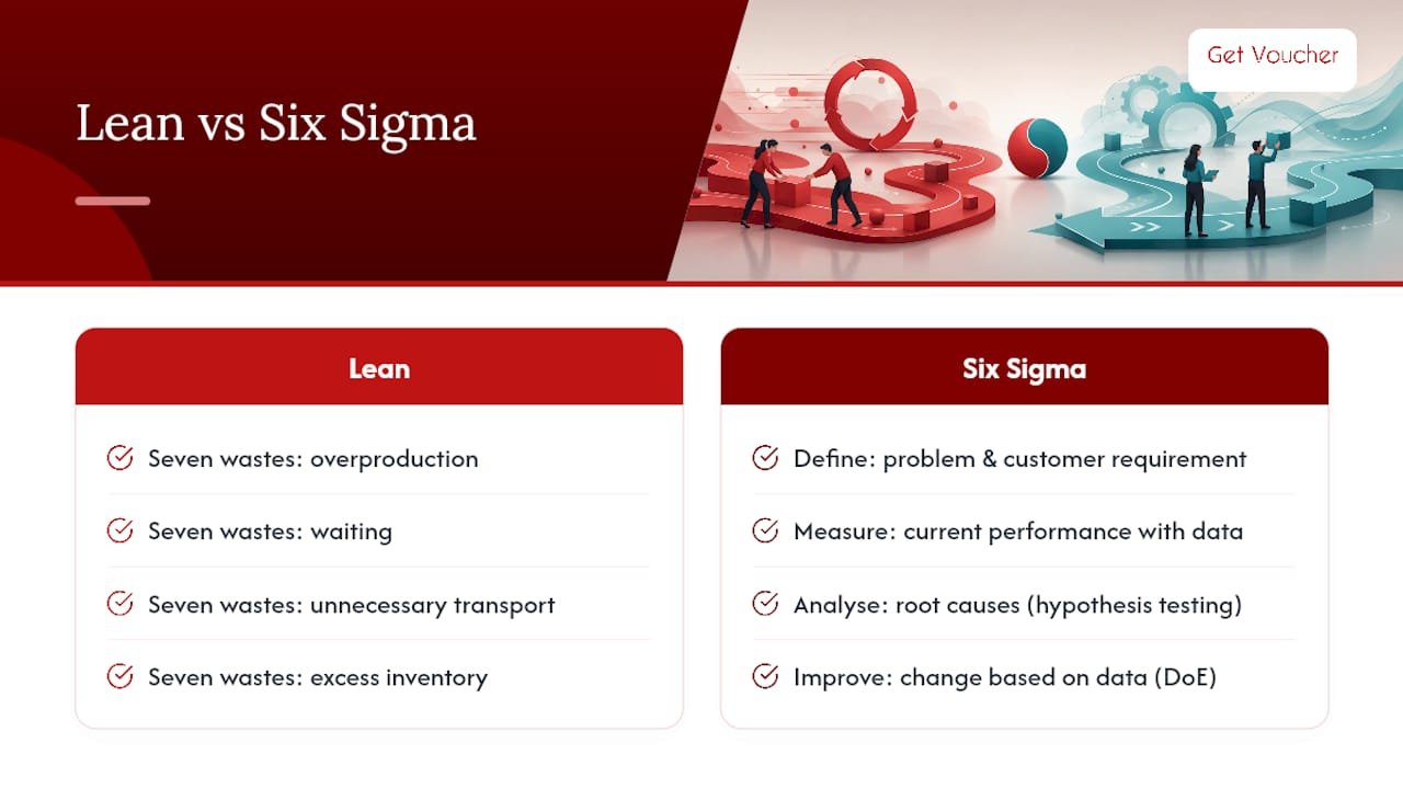 Comparison diagram of Lean wastes and Six Sigma DMAIC phases