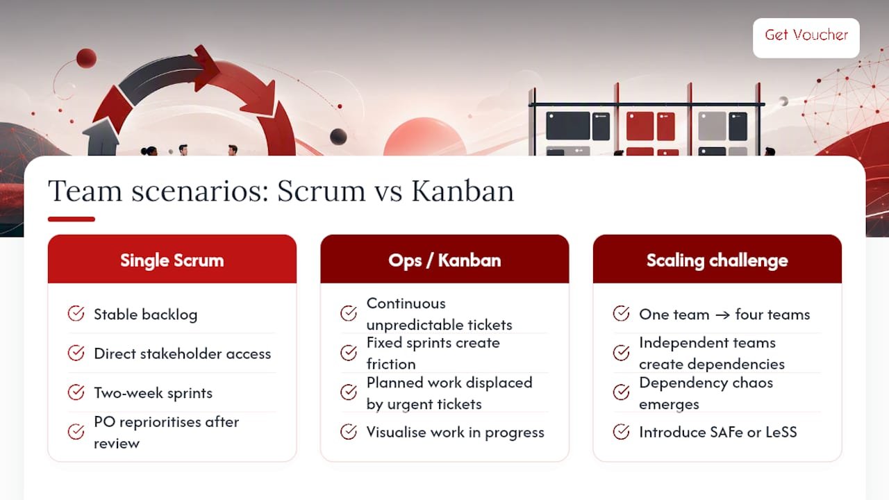 Comparison of Scrum and Kanban team scenarios
