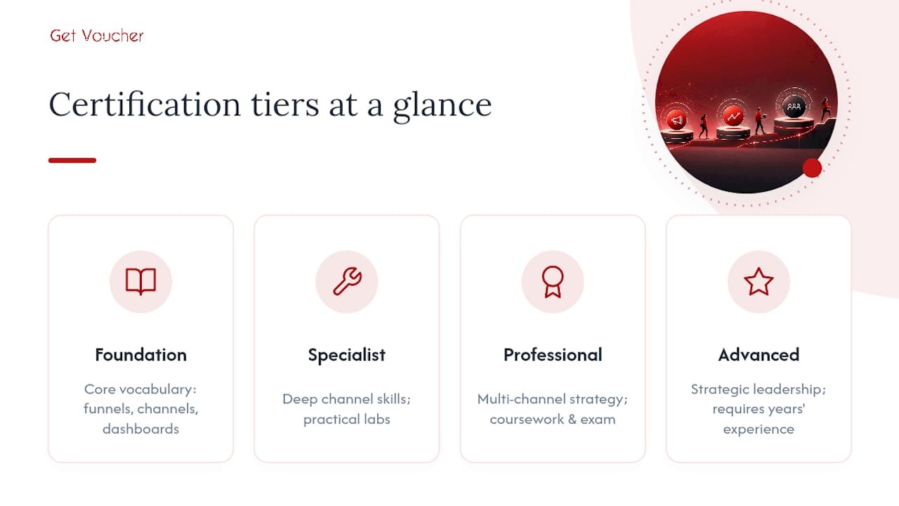 Four levels of digital marketing certification