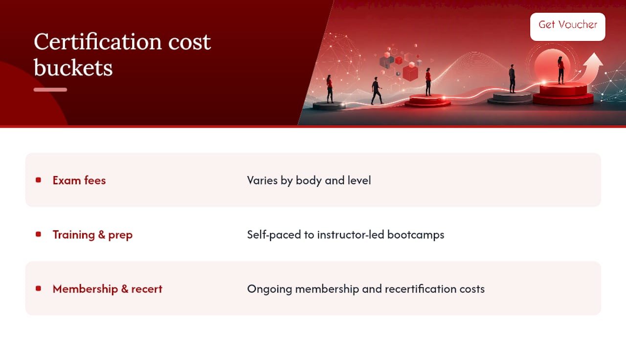 Three business analyst certification cost categories