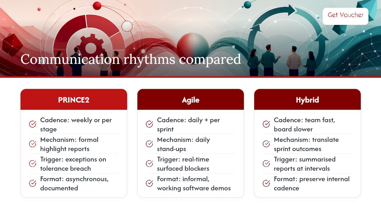 PRINCE2 and Agile communication rhythm comparison
