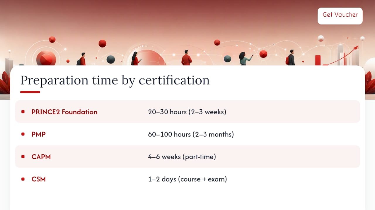 Comparison of certification preparation times