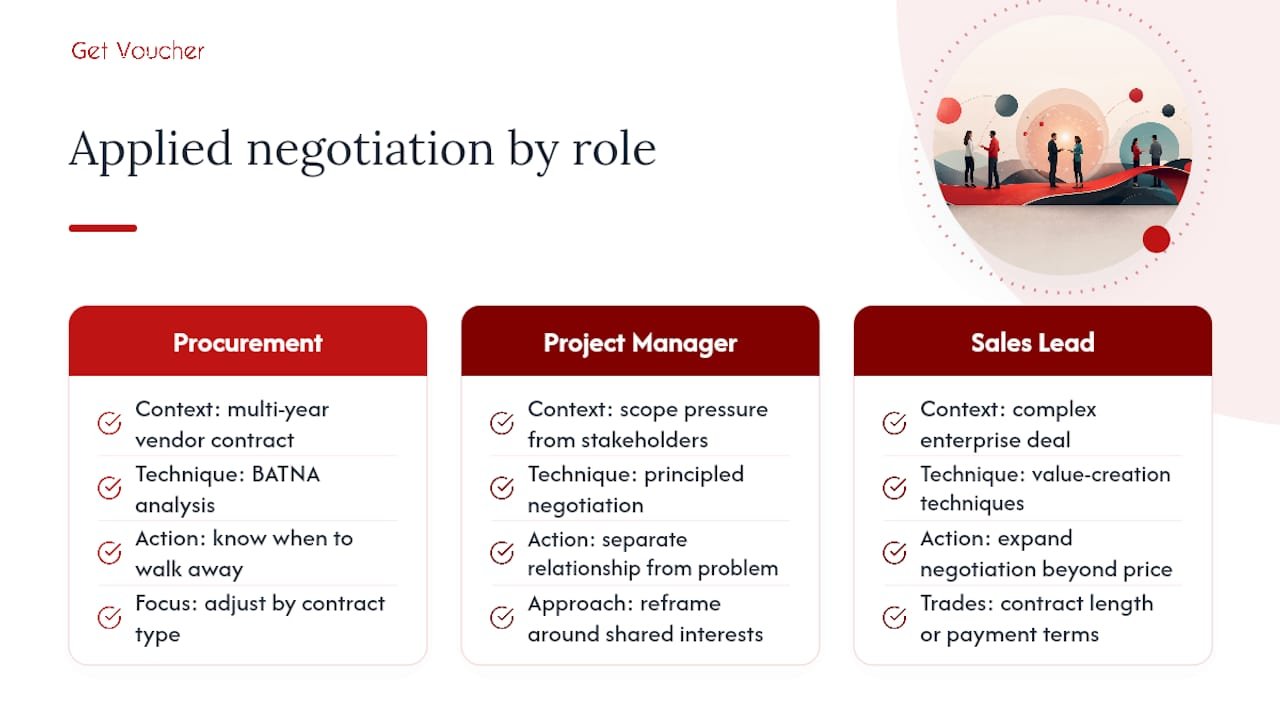 How certified negotiators apply these skills in practice — overview diagram