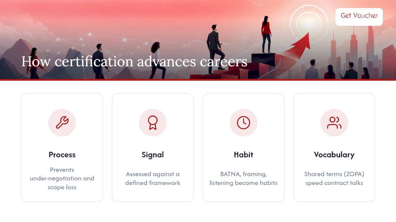 Why a negotiation certification actually moves your career forward — overview diagram