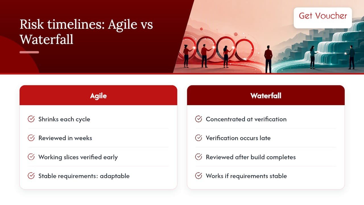 Agile and Waterfall risk timing comparison