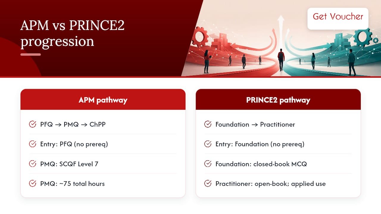 Project management certification progression pathways