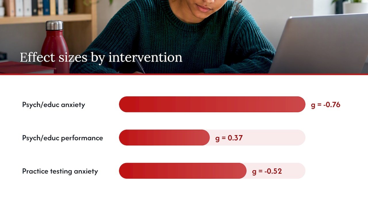 What the research shows: interventions that reduce anxiety and those that improve performance — overview diagram