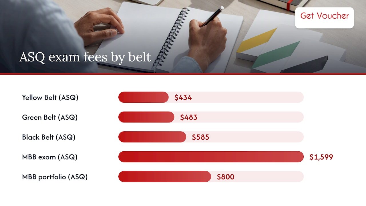 ASQ Six Sigma exam fee comparison