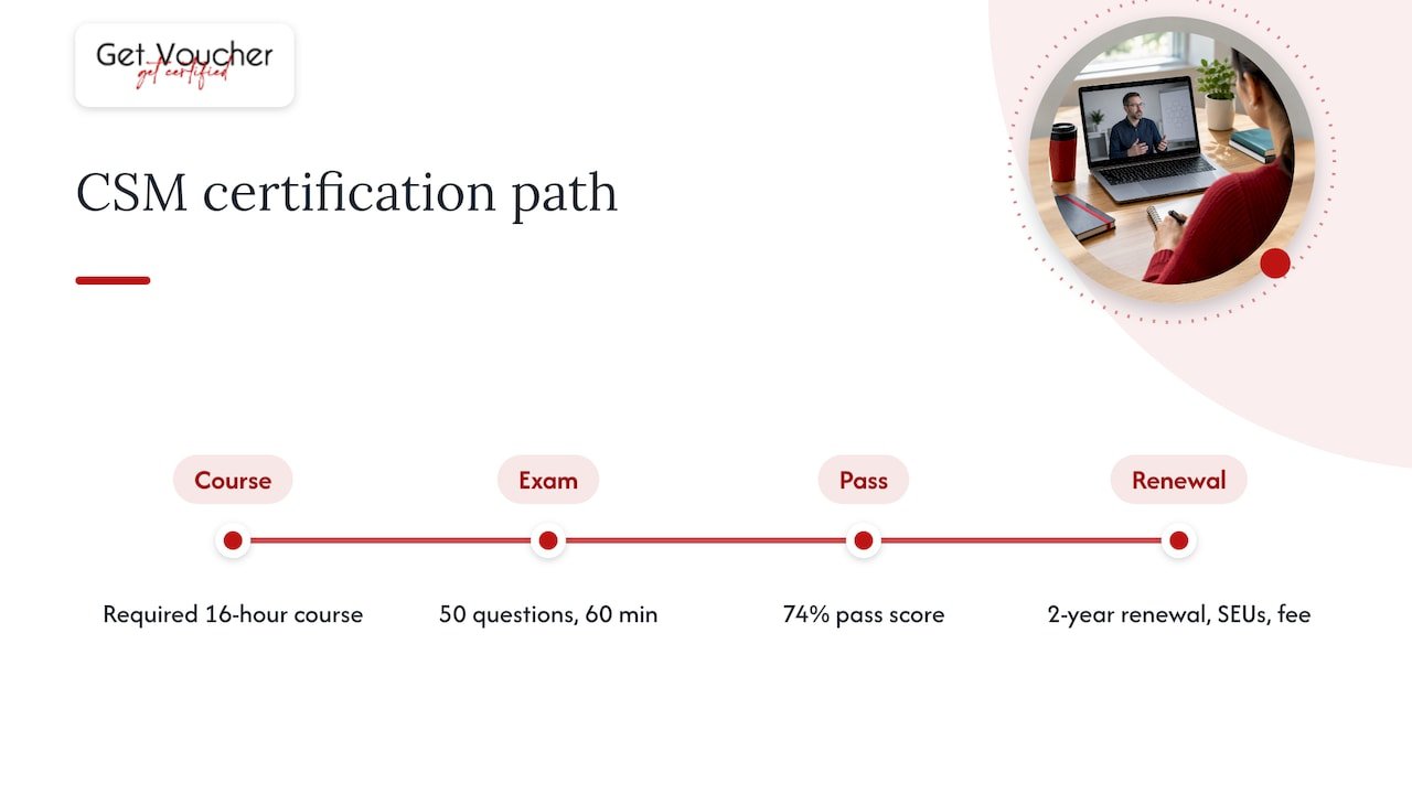 CSM course, exam and renewal timeline