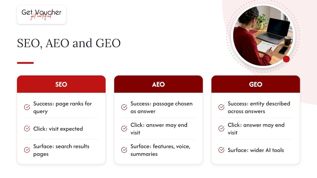 SEO AEO and GEO compared across three dimensions