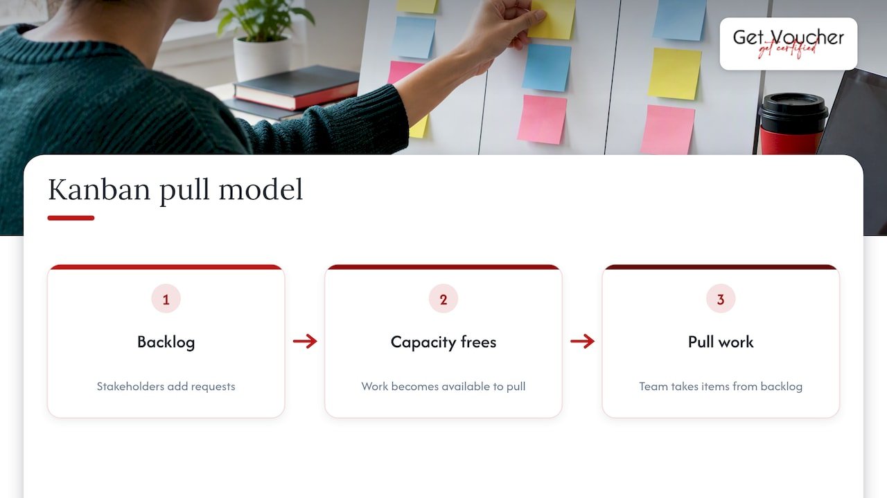 What Kanban is and how it manages work