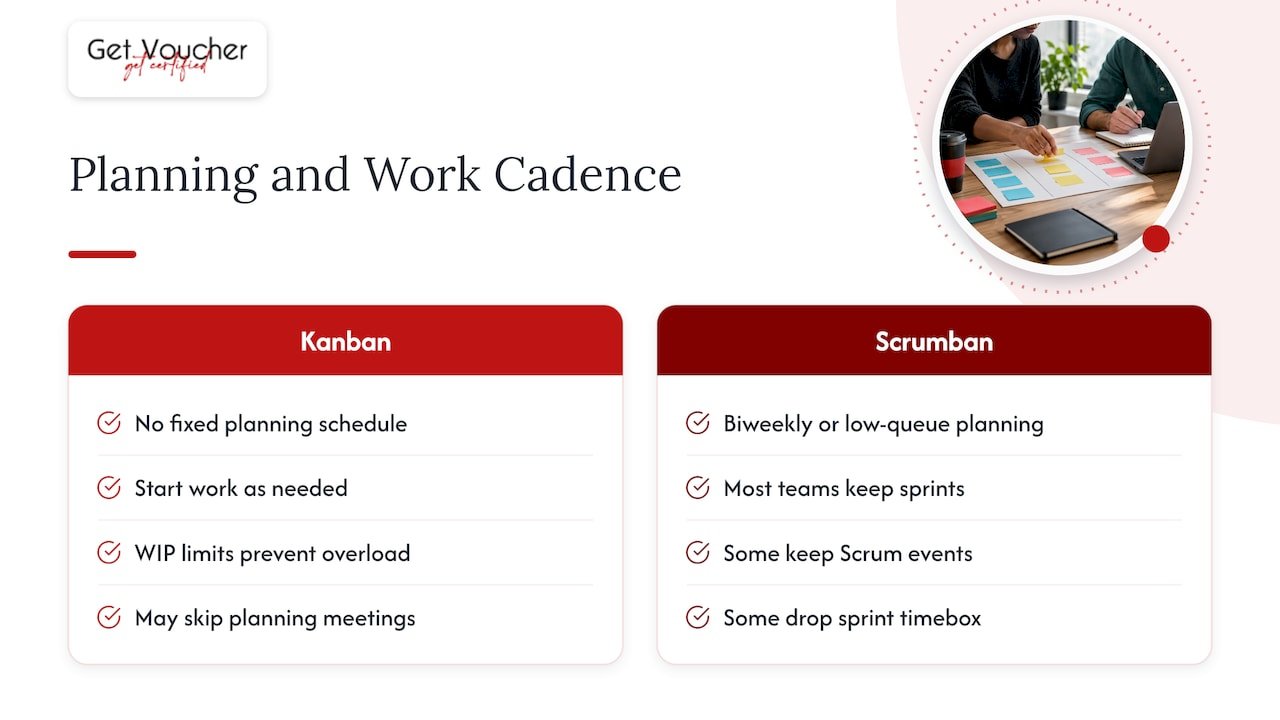 Kanban and Scrumban planning cadence compared